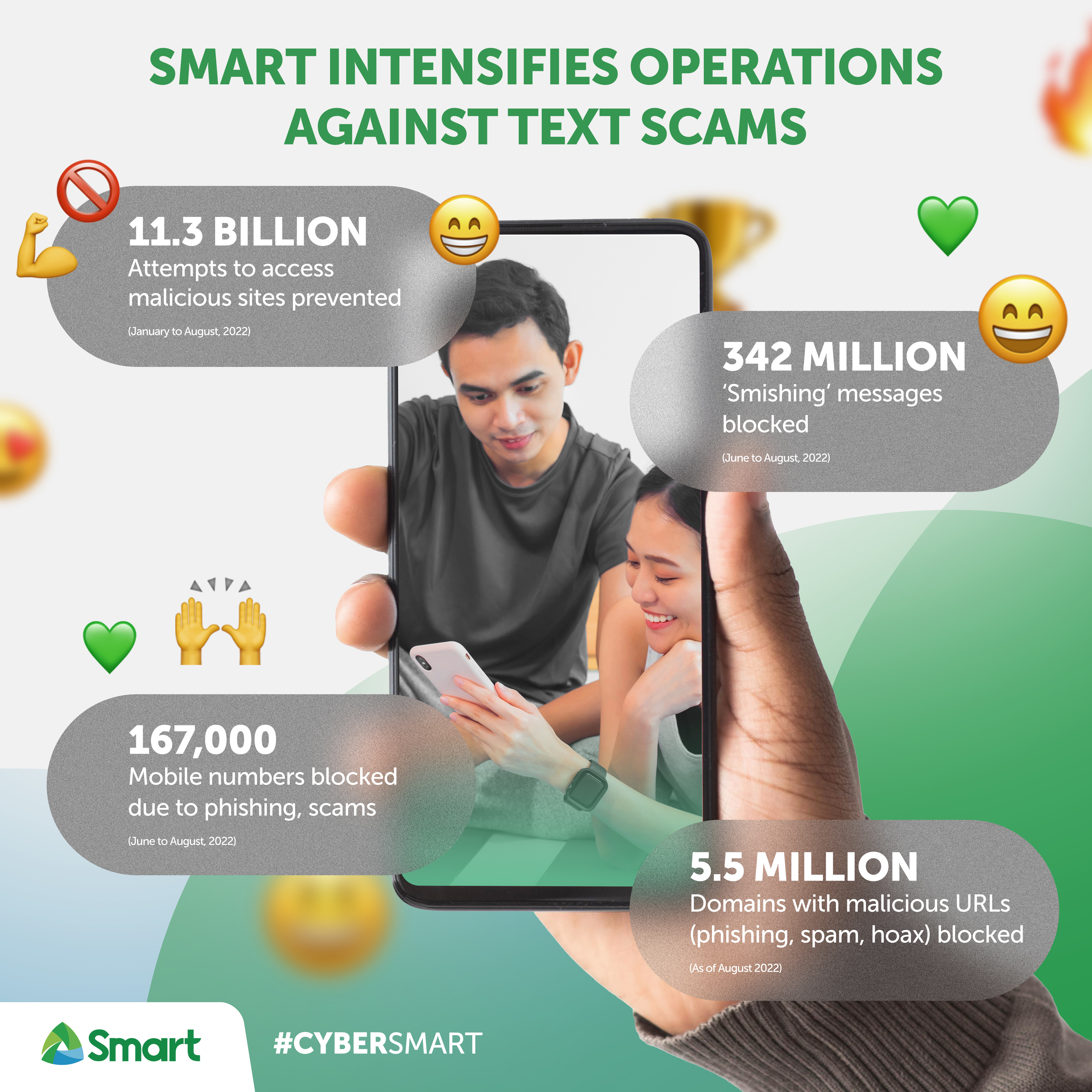 Smart aids law enforcers in capturing text scammers, blocks 342M in three months Smart aids law enforcers in capturing text scammers, blocks 342M in three months