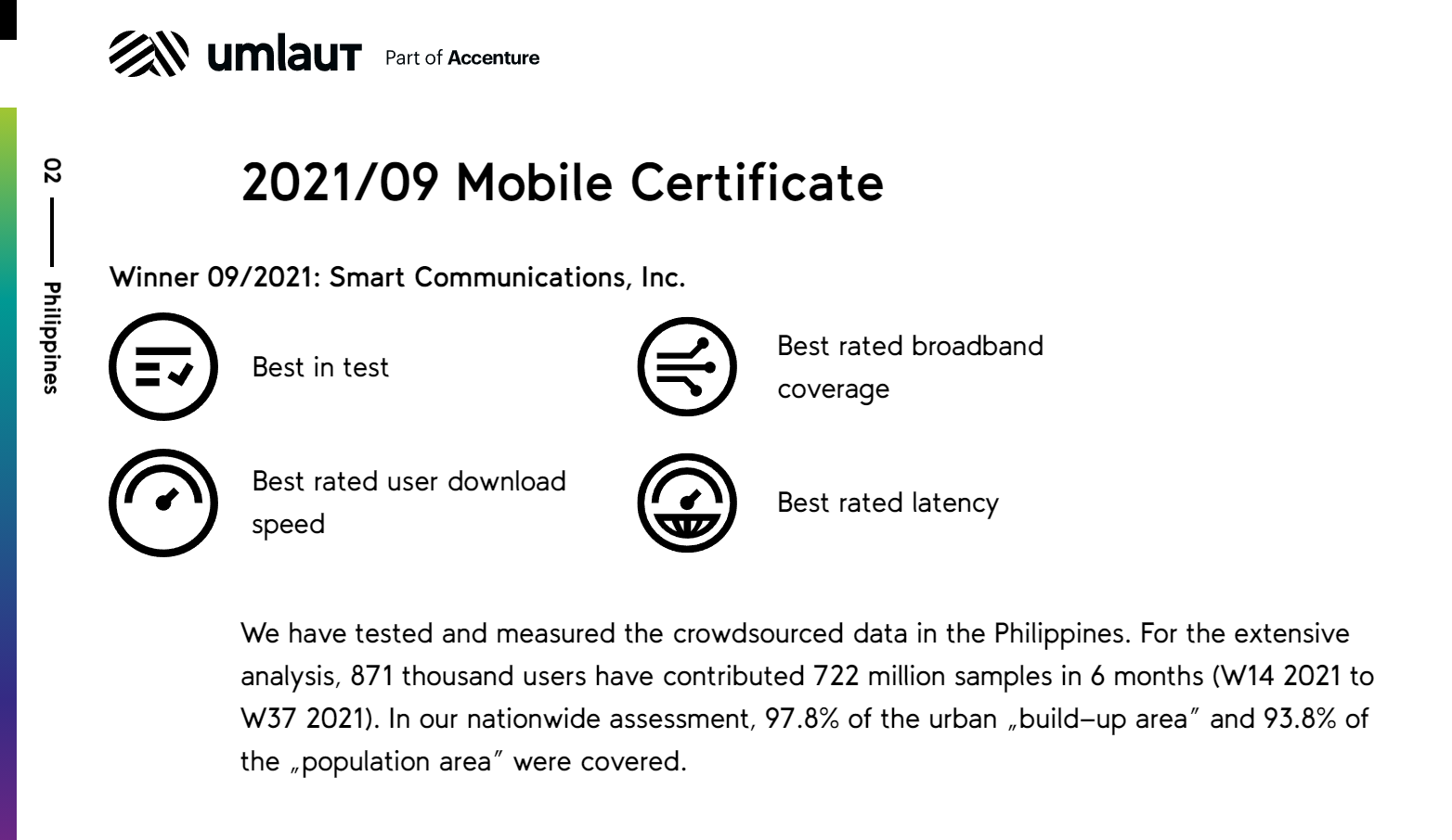 Smart delivers the Philippines' best-rated broadband, says global benchmarking firm umlaut