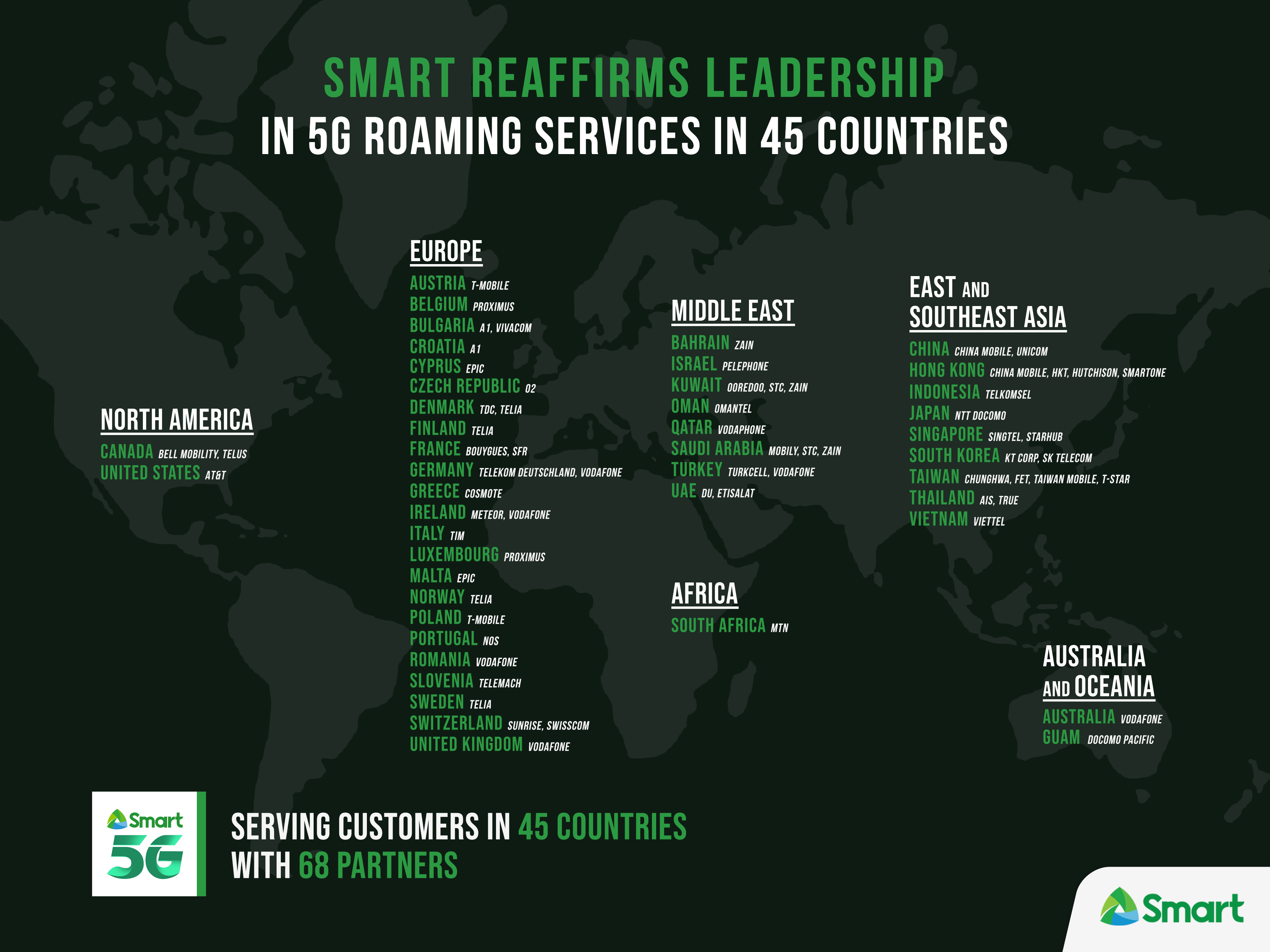 Smart reaffirms leadership in 5G roaming, offers services in 45 countries