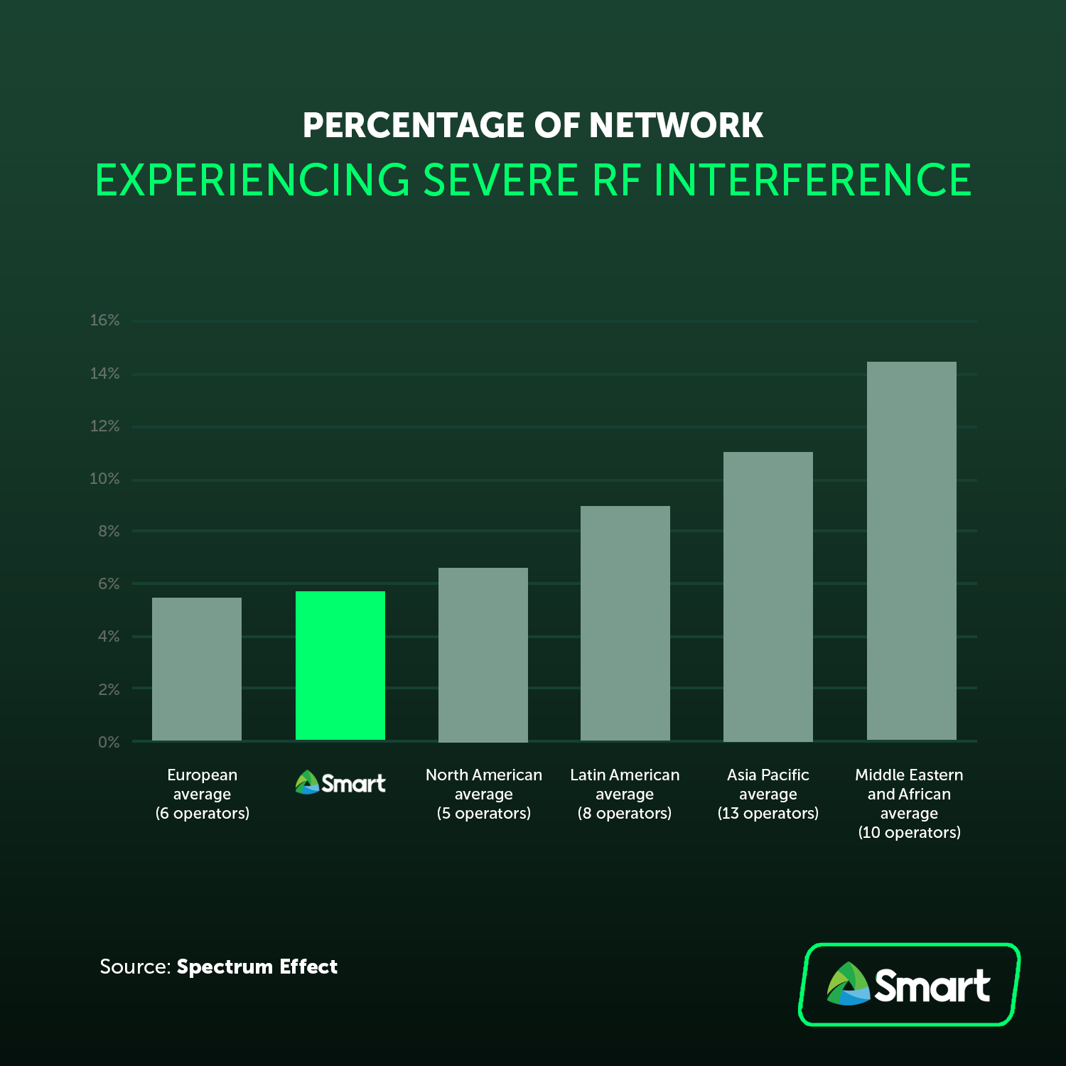 Spectrum Effect and Philippine Telco Smart Communications Achieve Major Network Performance Improvements by Reducing RF Interference  