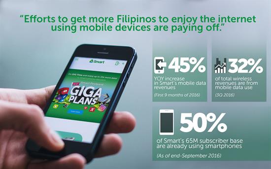 Smart sustains uptick in mobile data business
