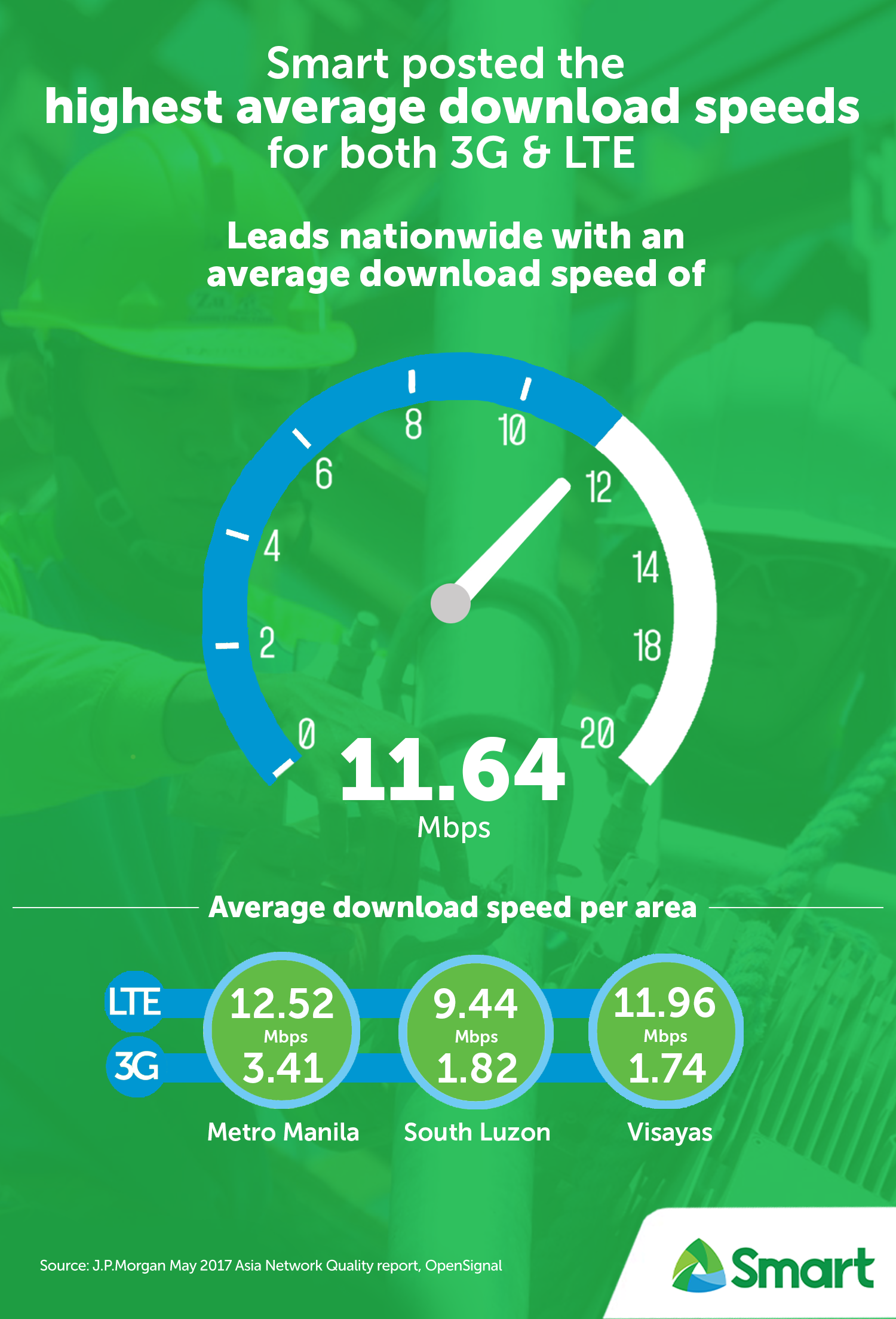 smart-mobile-data-speeds-take-lead-in-ph