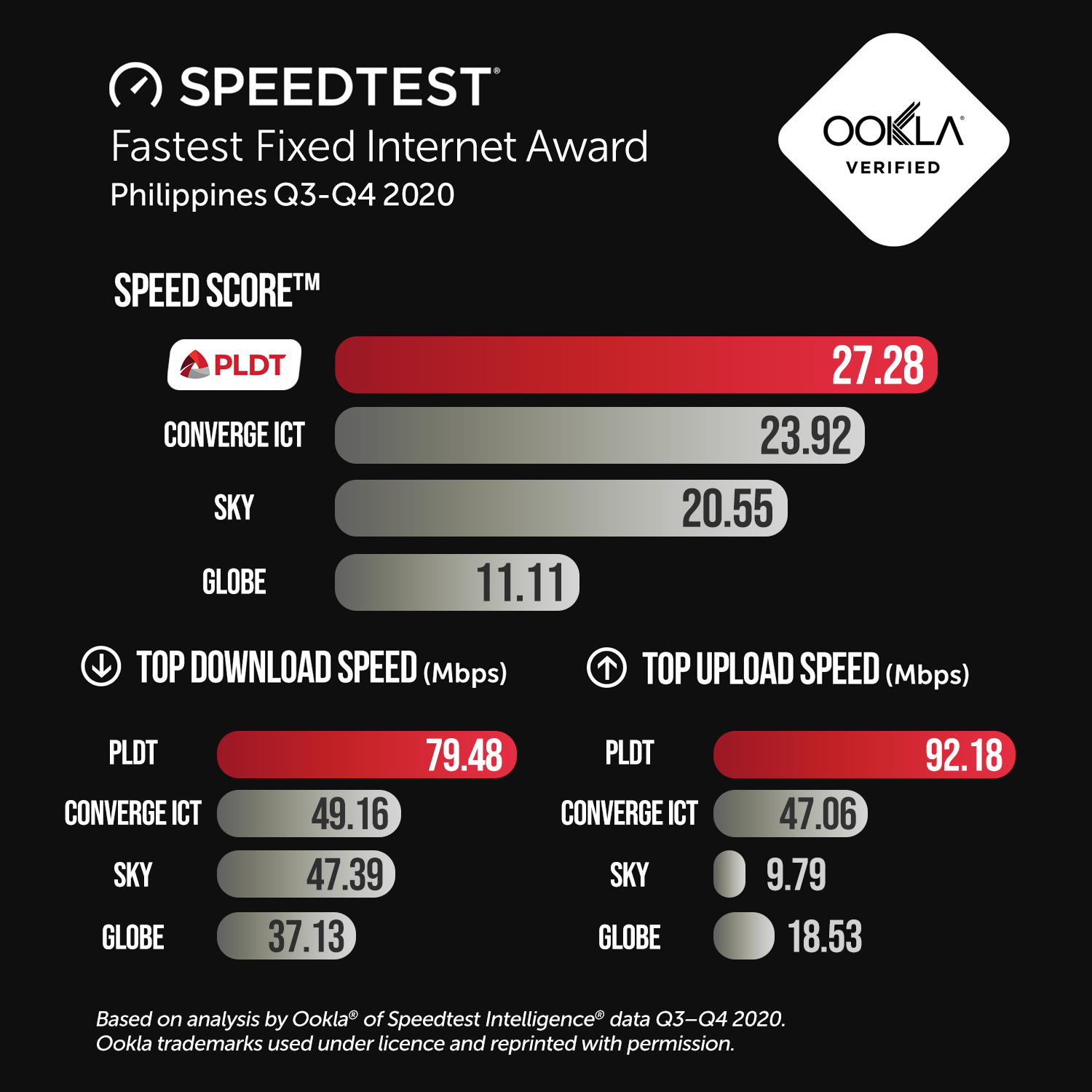 speedtest by ookla fastest results
