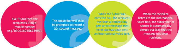 How to send an international voice text